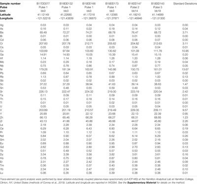 A Multidisciplinary Investigation Into the Eruptive Style, Processes, and Duration of a Cascades Back-Arc Tholeiitic Basalt: A Case Study of the Brushy Butte Flow Field, Northern California, United States